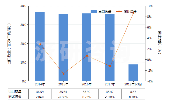 2014-2018年3月中國(guó)其他實(shí)心或半實(shí)心橡膠輪胎、橡膠胎面及橡膠輪胎襯帶(HS40129090)出口量及增速統(tǒng)計(jì)